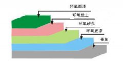 环氧地坪漆施工流程与施工工艺